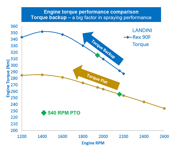 Engine Torque Performance Comparison